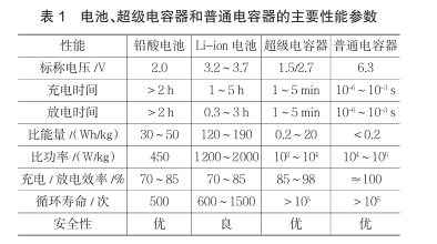 什么是超級(jí)電容？超級(jí)電容器的原理及特點(diǎn)是什么